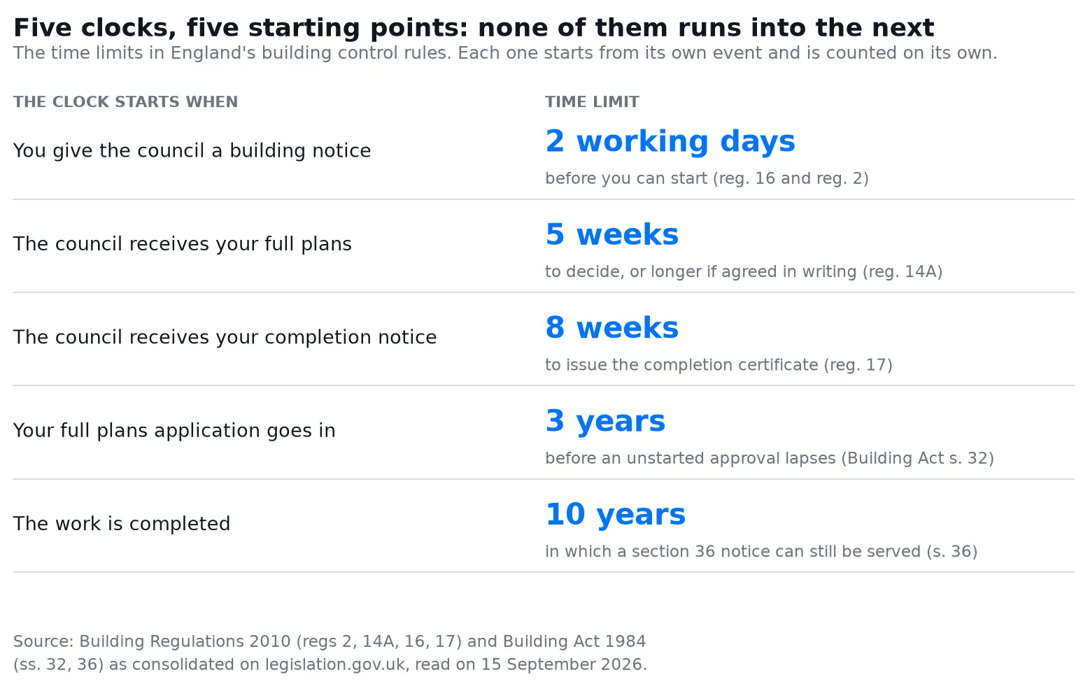 Chart of five time limits in England's building control rules, each on its own track: two working days, five weeks, eight weeks, three years and ten years Chart of five time limits in England's building control rules, each on its own track: two working days, five weeks, eight weeks, three years and ten years