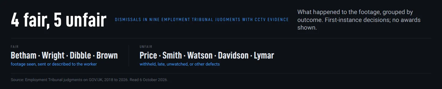 Data chart of nine Employment Tribunal judgments with CCTV evidence: four dismissals fair and five unfair, grouped by what happened to the footage Data chart of nine Employment Tribunal judgments with CCTV evidence: four dismissals fair and five unfair, grouped by what happened to the footage