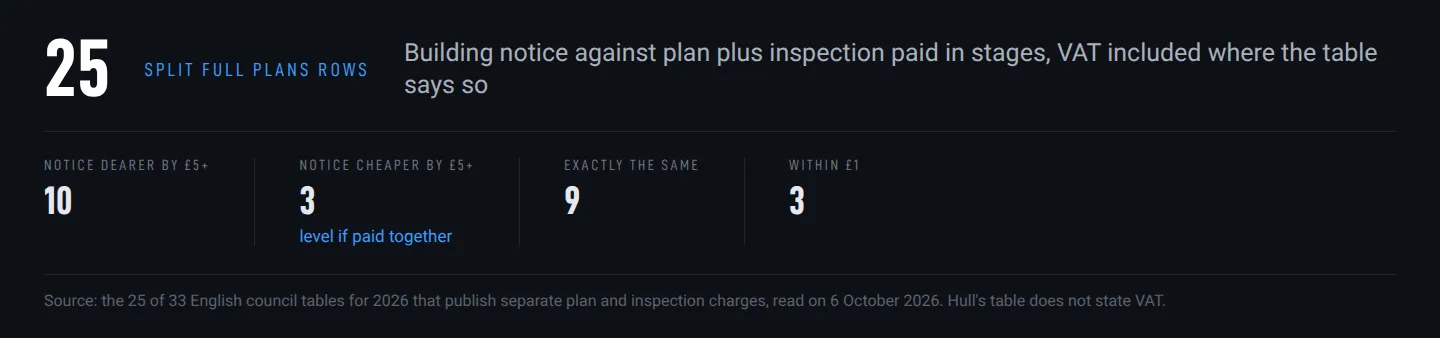 Building notice compared with full plans in the 25 council tables that split plan and inspection charges: 10 dearer, 3 cheaper, 9 the same and 3 within £1 Building notice compared with full plans in the 25 council tables that split plan and inspection charges: 10 dearer, 3 cheaper, 9 the same and 3 within £1