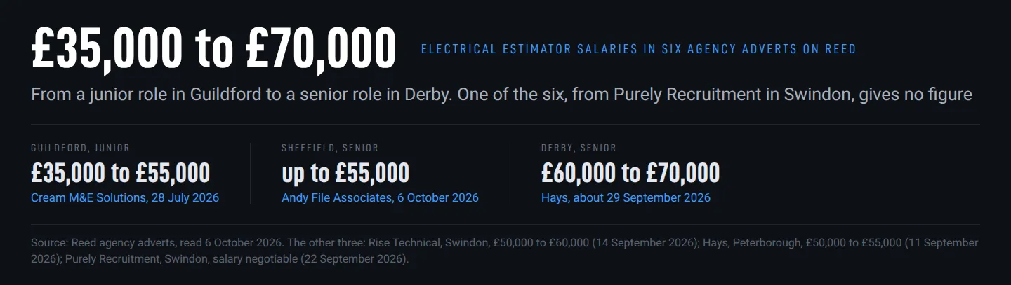 Data chart of electrical estimator salaries in six agency adverts on Reed, from £35,000 for a junior role in Guildford to £70,000 for a senior role in Derby Data chart of electrical estimator salaries in six agency adverts on Reed, from £35,000 for a junior role in Guildford to £70,000 for a senior role in Derby