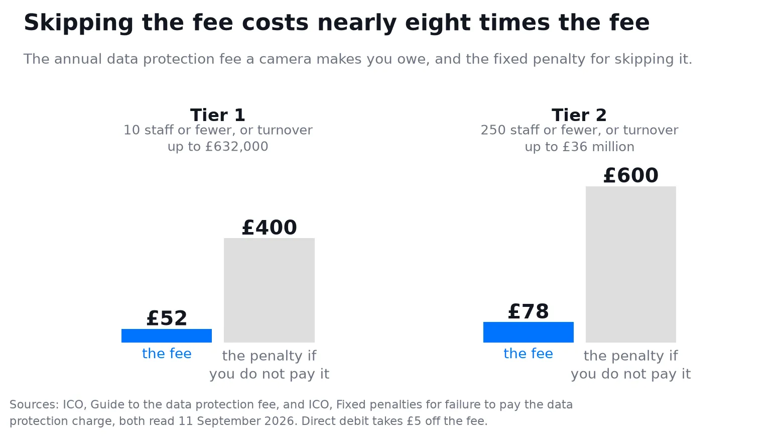 Bar chart comparing the annual data protection fee with the fixed penalty for not paying it: tier 1, £52 against £400, and tier 2, £78 against £600 Bar chart comparing the annual data protection fee with the fixed penalty for not paying it: tier 1, £52 against £400, and tier 2, £78 against £600