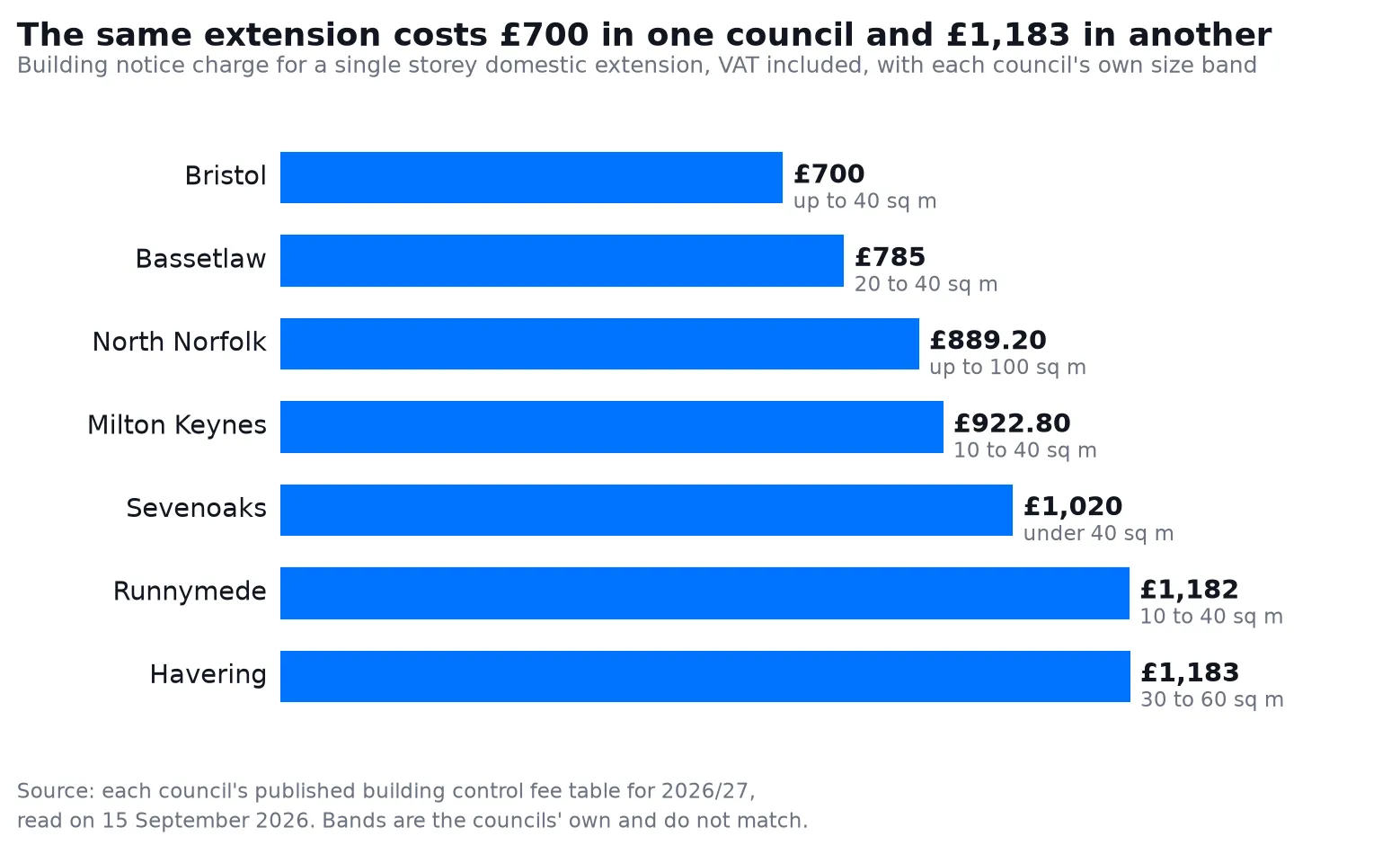 Bar chart: building notice charge for a single storey domestic extension in seven English councils in 2026, VAT included, from £700 in Bristol to £1,183 in Havering, each with its own size band Bar chart: building notice charge for a single storey domestic extension in seven English councils in 2026, VAT included, from £700 in Bristol to £1,183 in Havering, each with its own size band